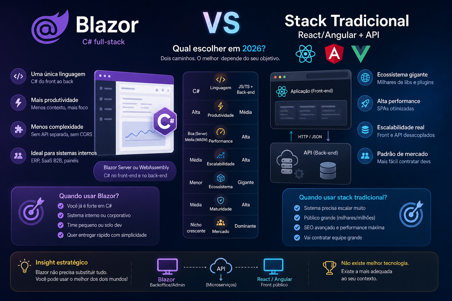 Blazor vs Frameworks