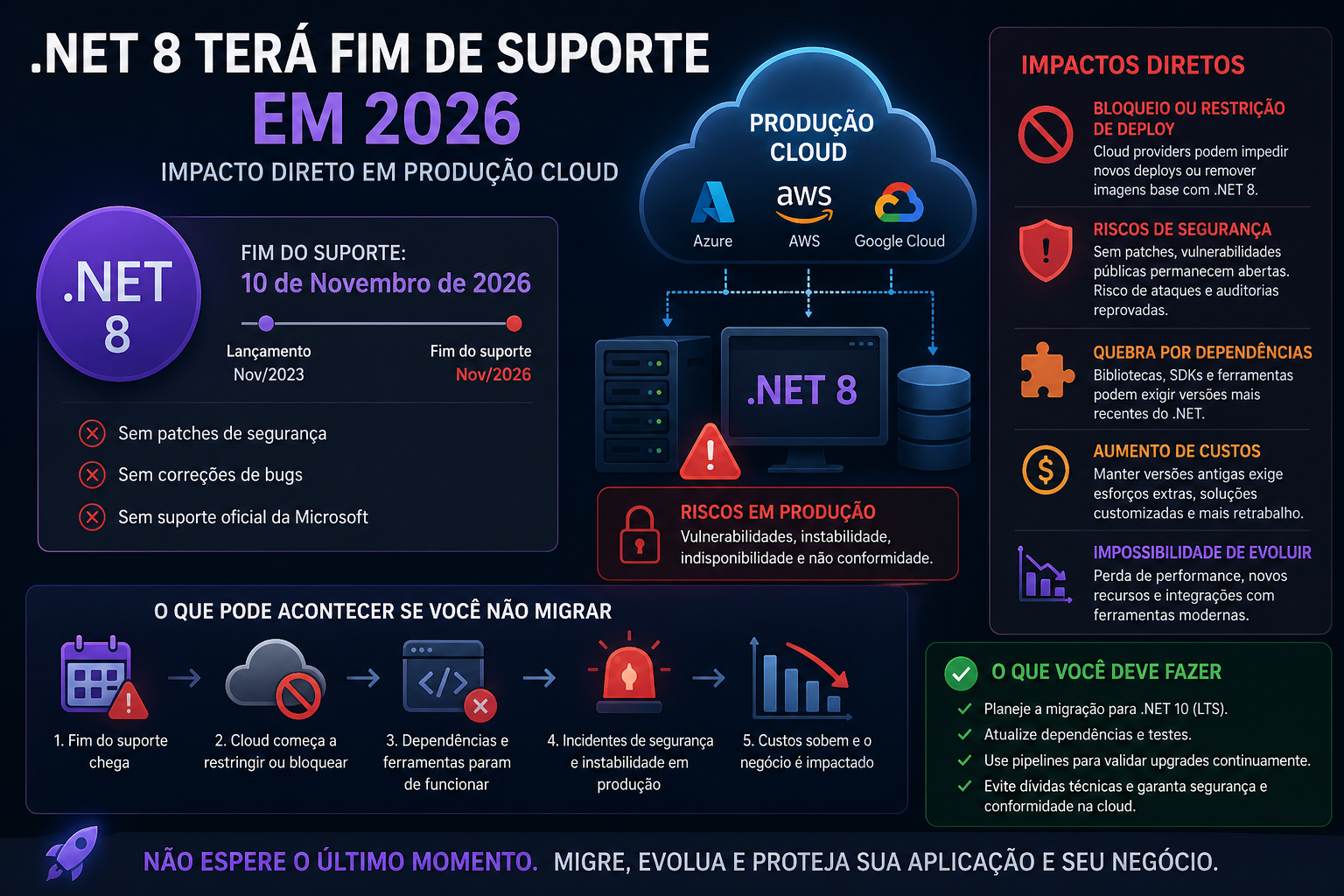 Alerta Vermelho: .NET 8 Fim de Suporte